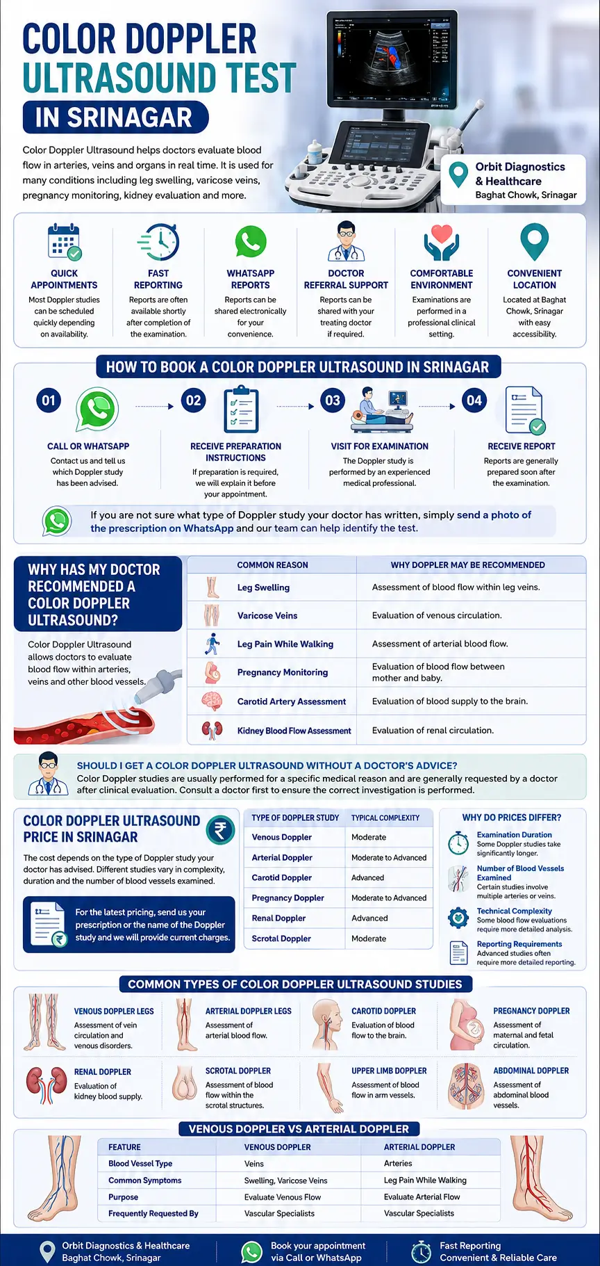 Color Doppler Ultrasound Test in Srinagar infographic showing Doppler ultrasound machine, blood flow imaging, patient booking process, common Doppler studies, reasons for Doppler examination, pricing information, venous versus arterial Doppler comparison and Orbit Diagnostics & Healthcare Srinagar