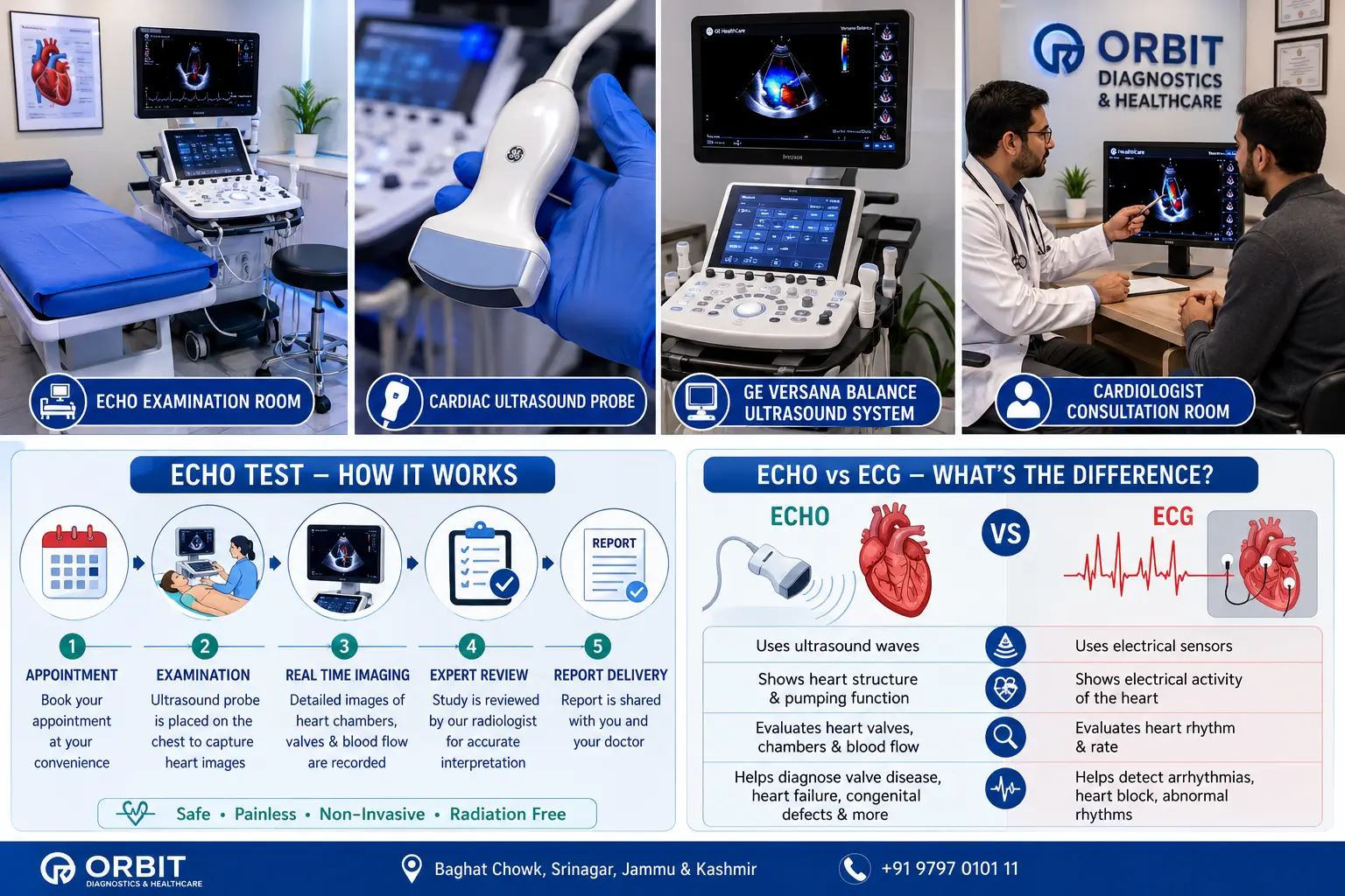 Echo Test in Srinagar infographic showing Echo examination room, cardiac ultrasound probe, GE Versana Balance ultrasound machine, cardiologist consultation room, Echo test workflow and Echo versus ECG comparison