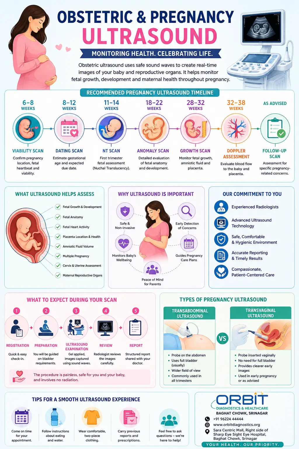 Comprehensive obstetric and pregnancy ultrasound infographic showing the recommended pregnancy scan timeline, fetal development milestones, types of pregnancy ultrasound, examination process, benefits of obstetric ultrasound, and preparation guidance for expectant mothers.