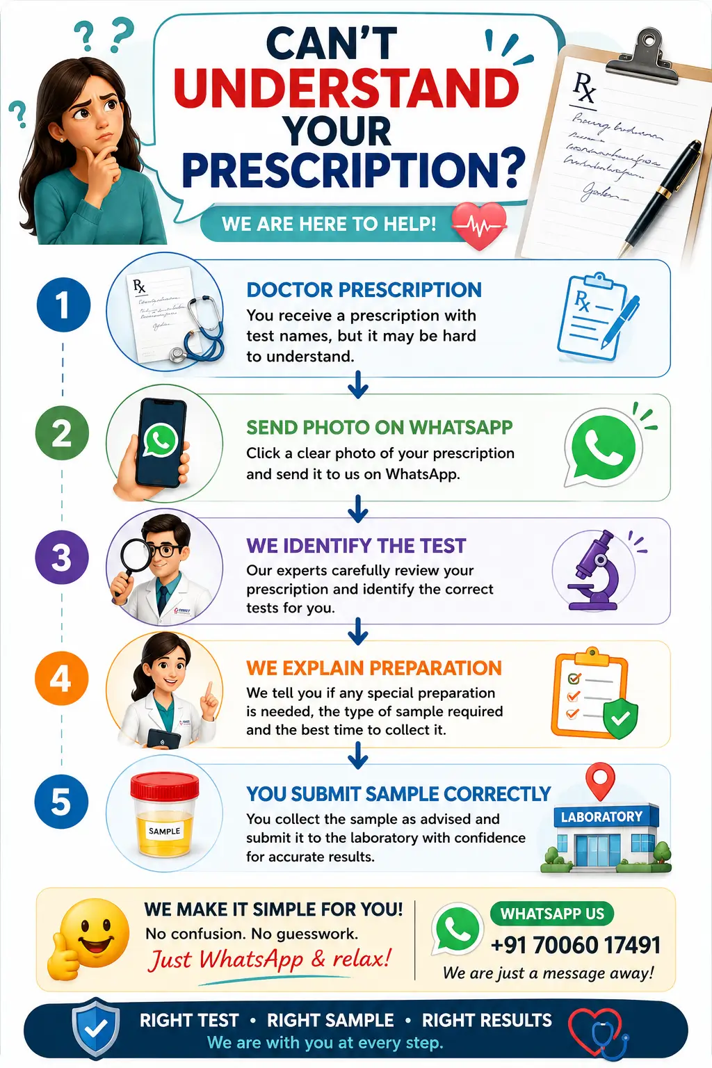 Prescription assistance guide showing how patients can send prescriptions on WhatsApp to identify laboratory tests and preparation requirements