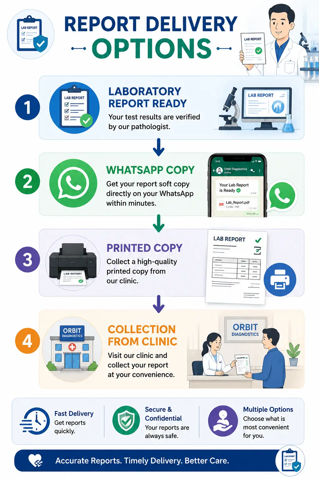 Laboratory report delivery options including WhatsApp copy printed report and collection from clinic