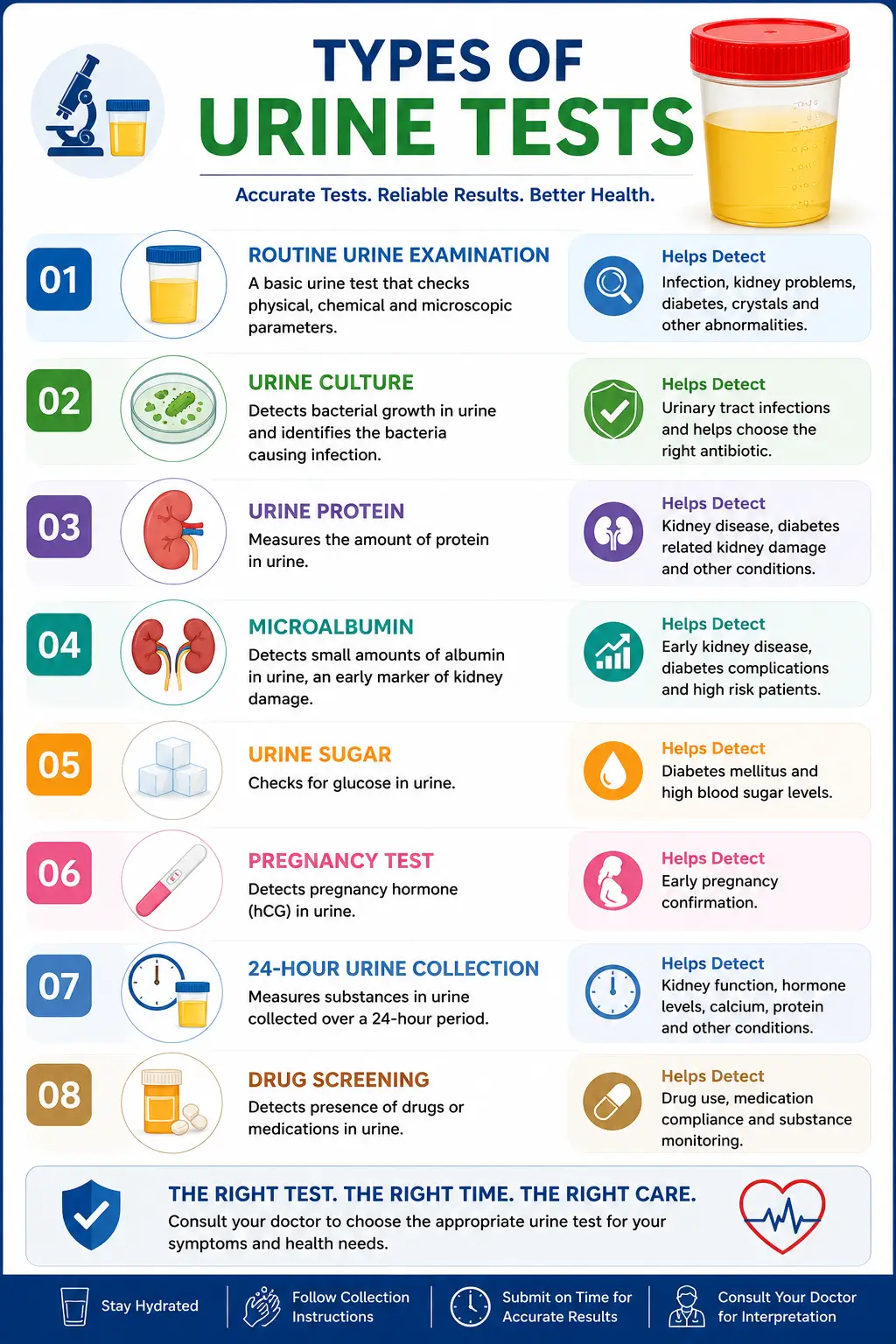 Chart showing common urine tests including routine urine examination urine culture urine protein microalbumin urine sugar pregnancy test and drug screening
